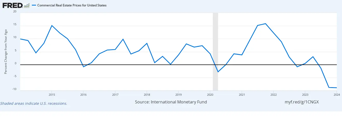 International Monetary Fund, Commercial Real Estate Prices for United States COMREPUSQ159N, retrieved from FRED, Federal Reserve Bank of St. Louis; fred.stlouisfed.org/series/COMREPUSQ159N