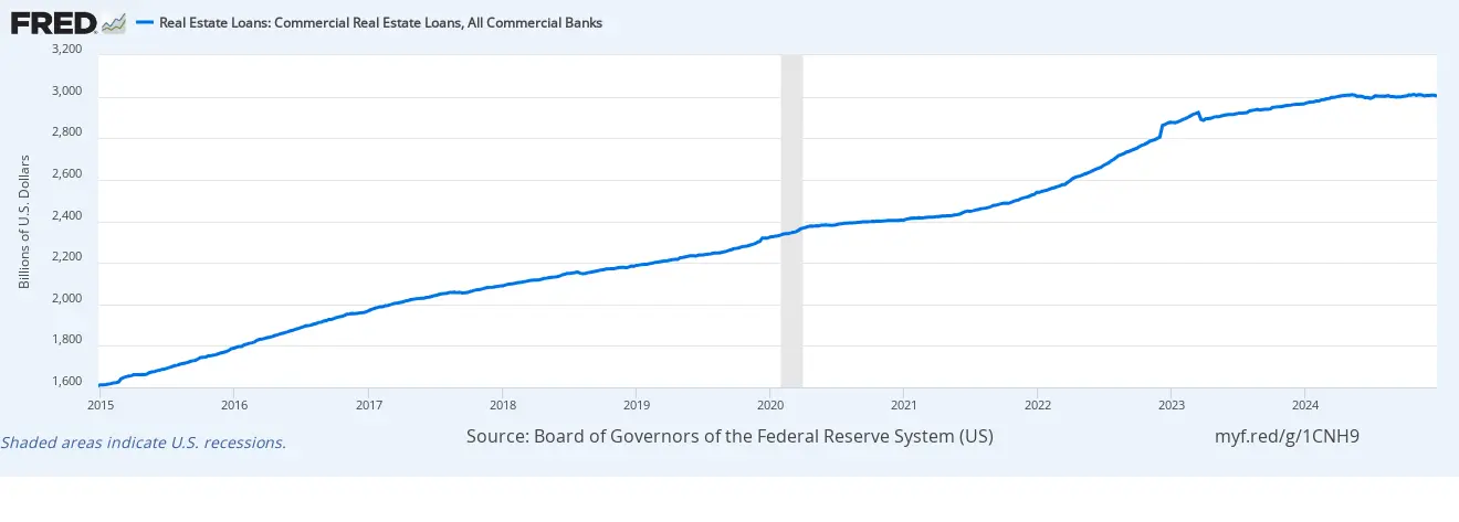 Board of Governors of the Federal Reserve System (US), Real Estate Loans: Commercial Real Estate Loans, All Commercial Banks CREACBW027SBOG, retrieved from FRED, Federal Reserve Bank of St. Louis; fred.stlouisfed.org/series/CREACBW027SBOG